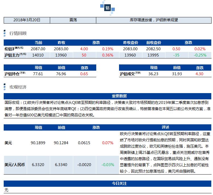 興業期貨：3月20日鋁早評