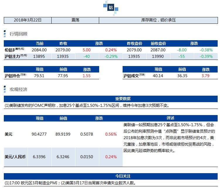 兴业期货：3月22日铝早评