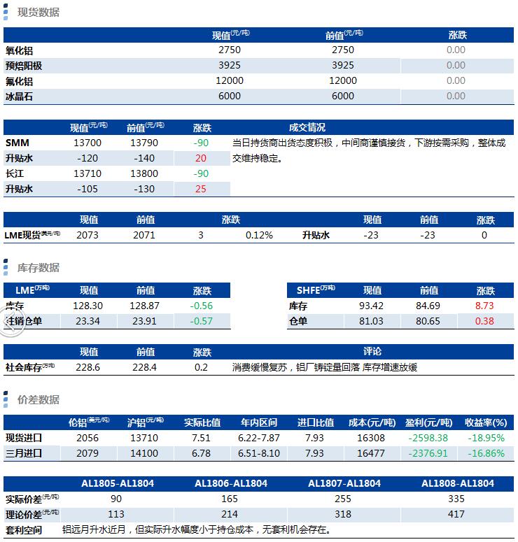 兴业期货：3月22日铝早评