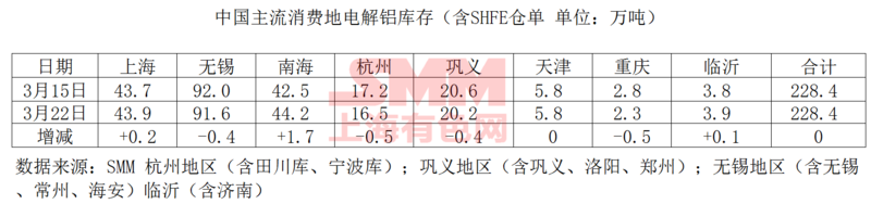 2018年3月22日国内电解铝现货库存