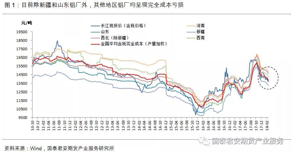 供给过剩“明牌”已出，铝价2018年跌势确立？