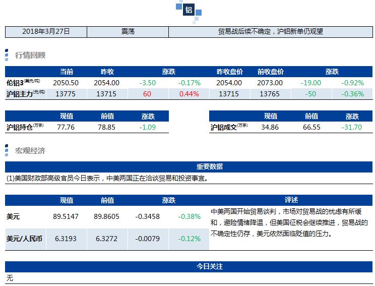 兴业期货：3月27日铝早评