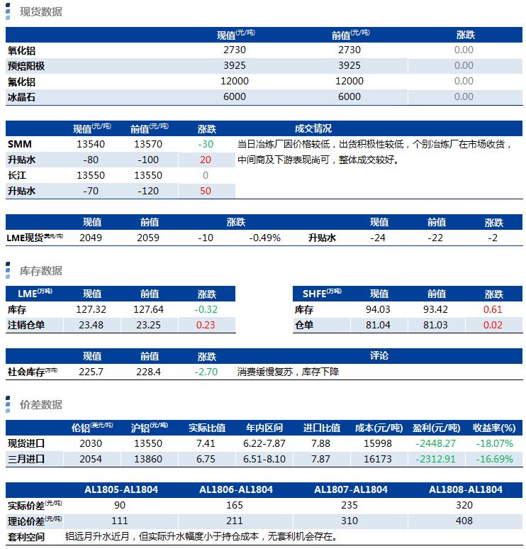 興業期貨：3月27日鋁早評