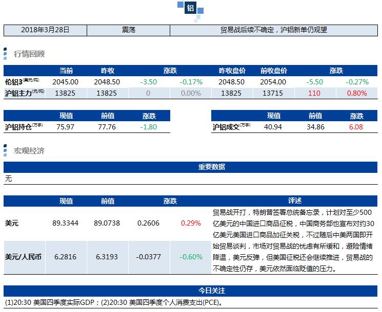 興業期貨：3月28日鋁早評