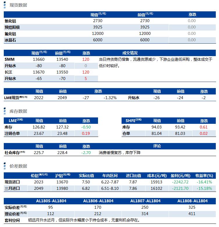 兴业期货：3月28日铝早评