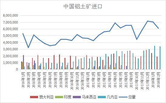 2月中国铝土矿进口大涨 几内亚坐稳第一来源国宝座