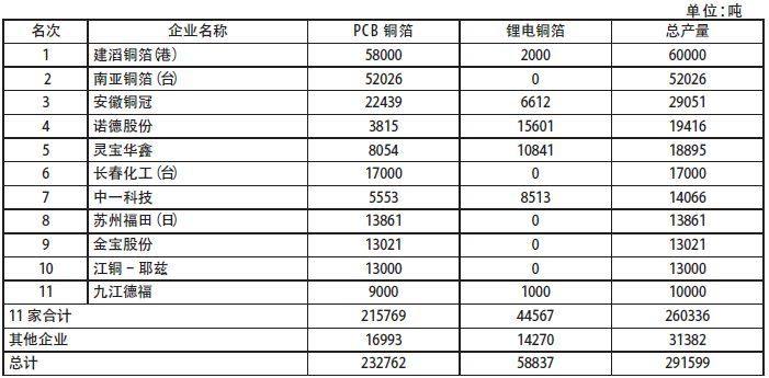 国内2016年产量在1万吨以上的企业有11家