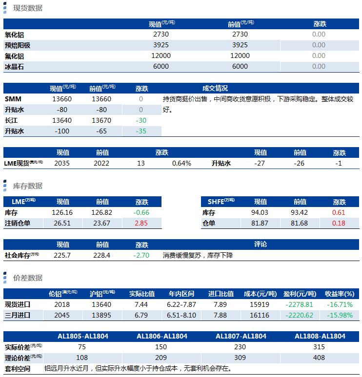 興業期貨：3月29日鋁早評