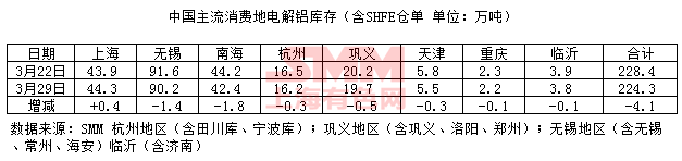 2018年3月29日國內電解鋁現貨庫存