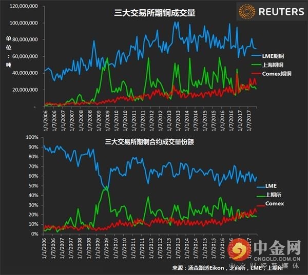 期铜交易量展望