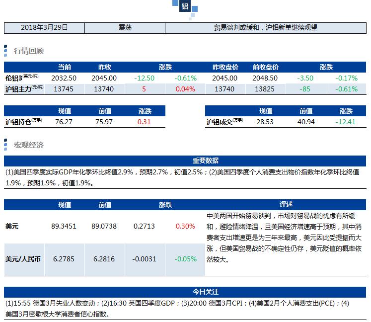 興業期貨：3月29日鋁早評