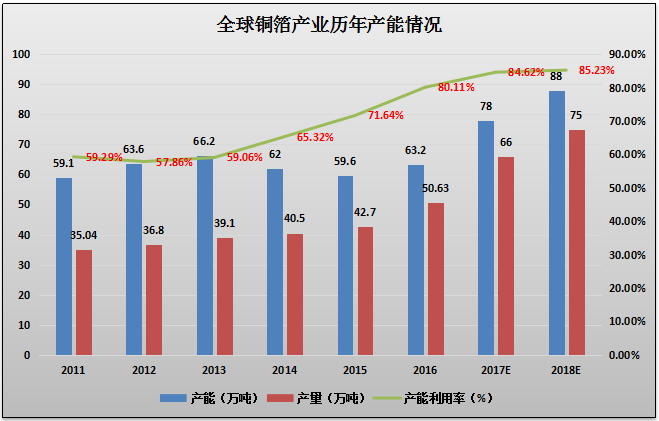 全球产能产量分析