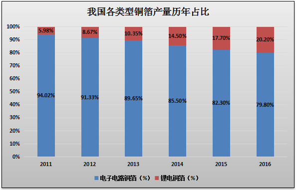 国内下游需求分析