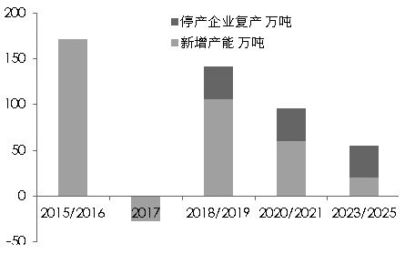 全球铜供应与铜价趋势