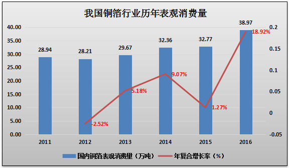 我国铜箔行业理念表现消费观