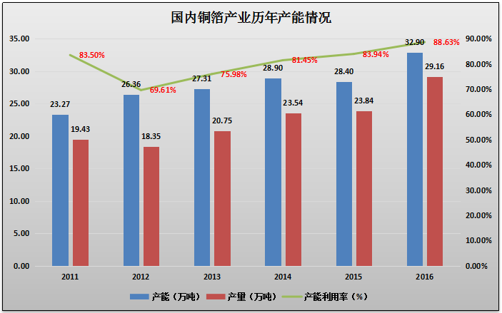 国内产能产量分析