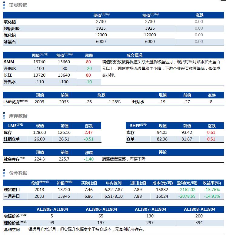 興業期貨：3月30日鋁早評