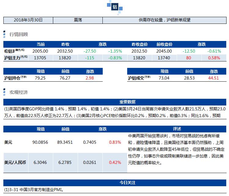 興業期貨：3月30日鋁早評