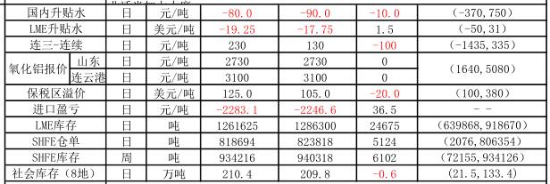 信達期貨：3月30日鋁早評