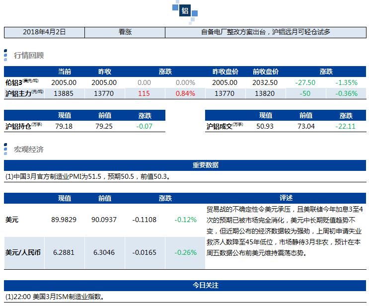 兴业期货：4月2日铝早评