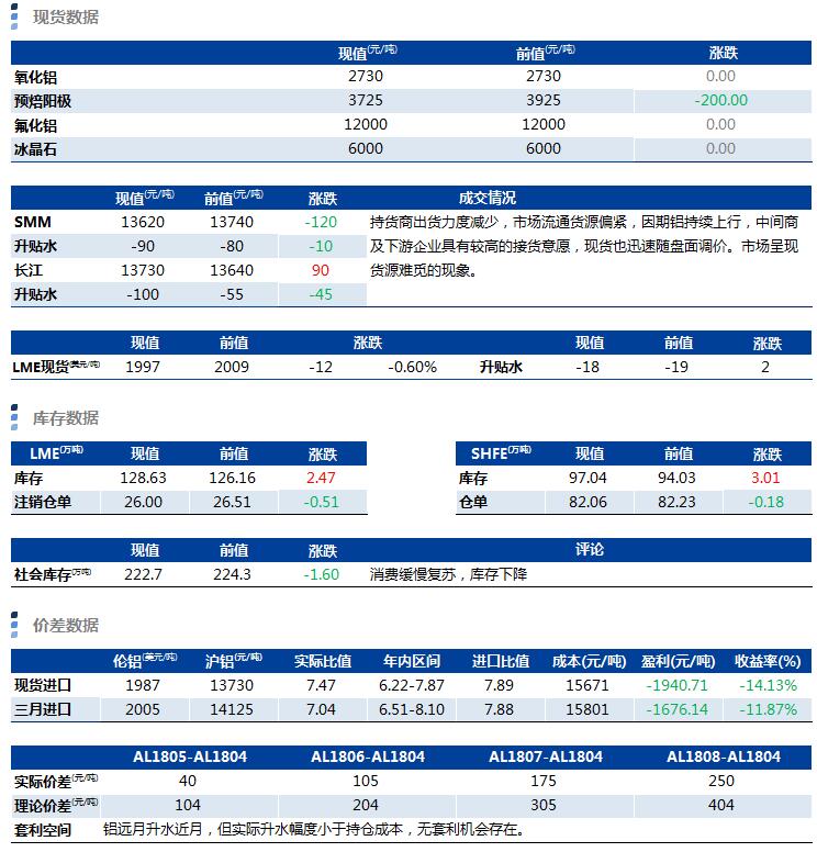 兴业期货：4月3日铝早评