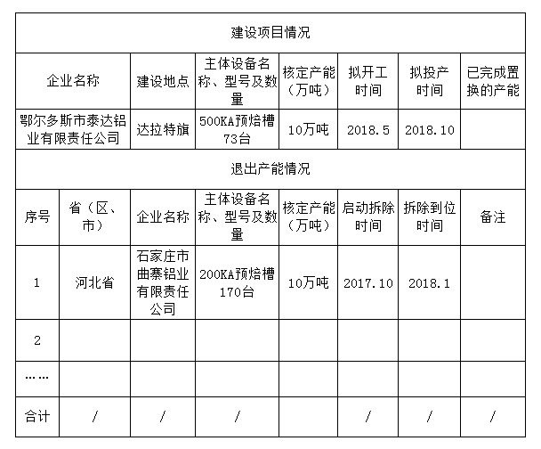 关于鄂尔多斯市泰达铝业有限责任公司建设项目产能置换方案的公示