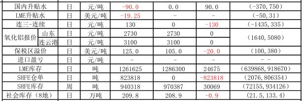 信達期貨：4月3日鋁早評