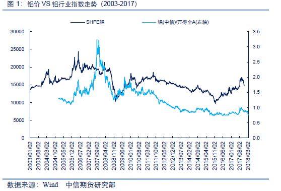 铝与股票市场的联动特征