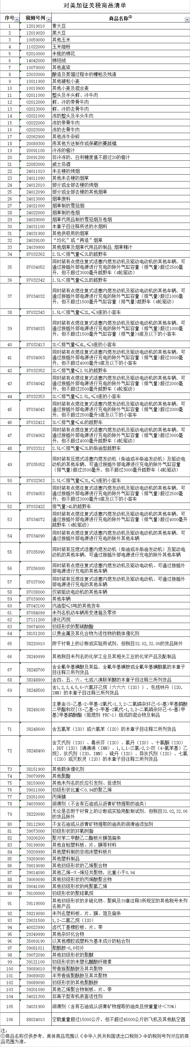 中国强力反击！ 对美大豆、汽车、飞机等106项商品加征25%关税