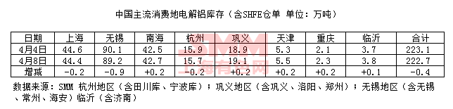 2018年4月8日國內電解鋁現貨庫存