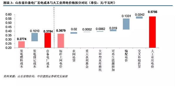 自备电厂整治对火电行业长期影响深远