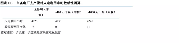 自備電廠整治對火電行業長期影響深遠