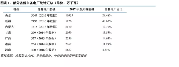 自備電廠整治對火電行業長期影響深遠