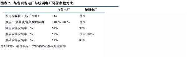 自備電廠整治對火電行業長期影響深遠