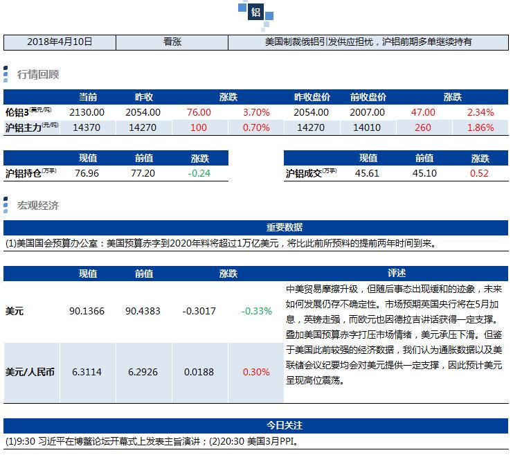 兴业期货：4月10日铝早评