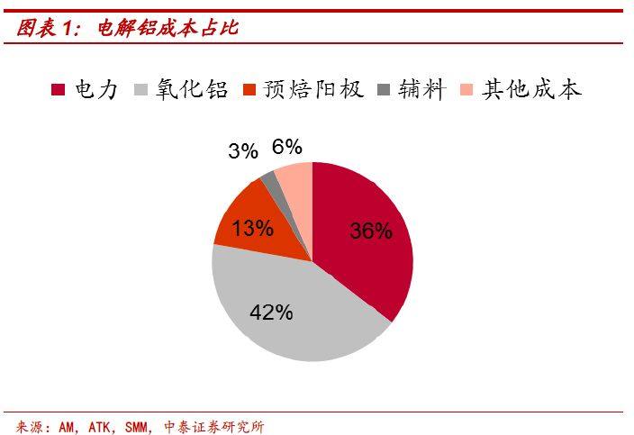 電解鋁：漲價，背後邏輯還有什麼？