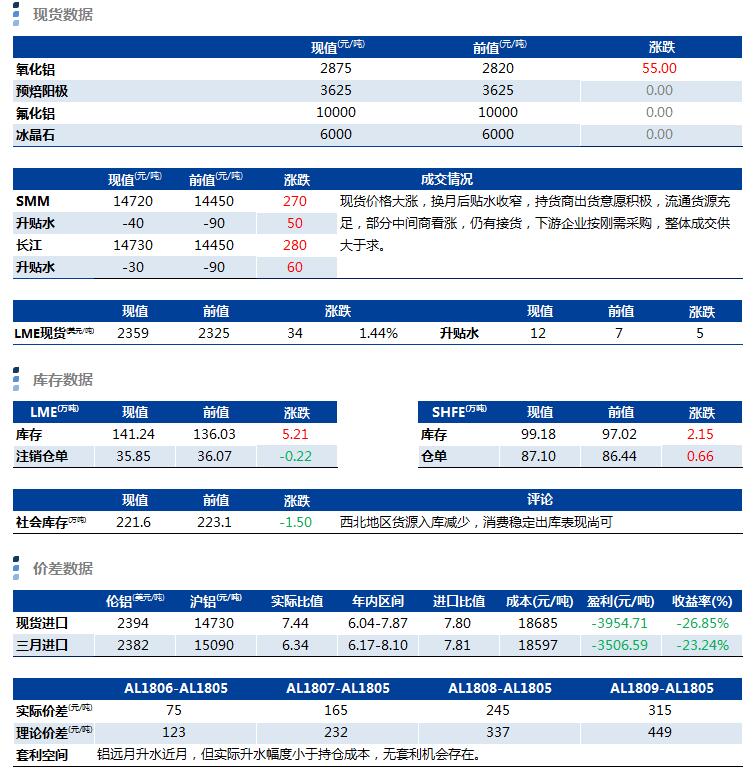 兴业期货：4月18日铝早评