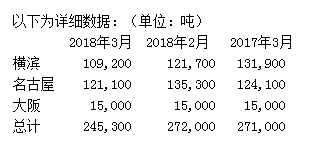 丸紅：日本3月鋁庫存較上月下降約10%
