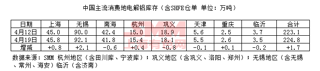 2018年4月19日國內電解鋁現貨庫存