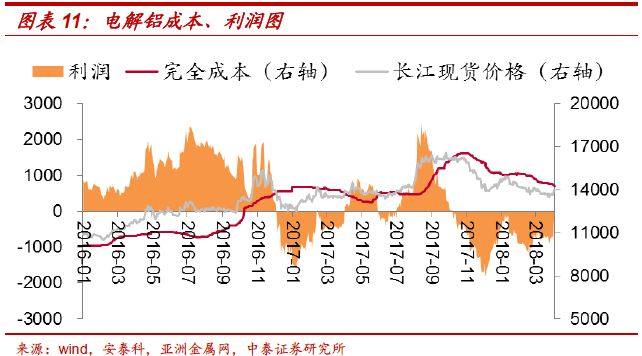 电解铝：配置窗口开启，布局全产业链