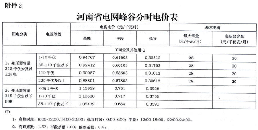 河南省發改委關於2018年電價調整有關事項的通知