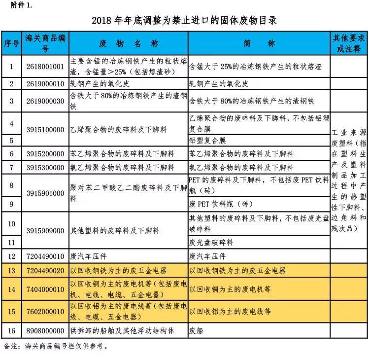 废铜、废铝、废钢等固废2018年底禁止进口