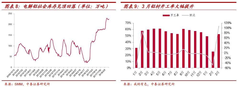 电解铝：配置窗口开启，布局全产业链