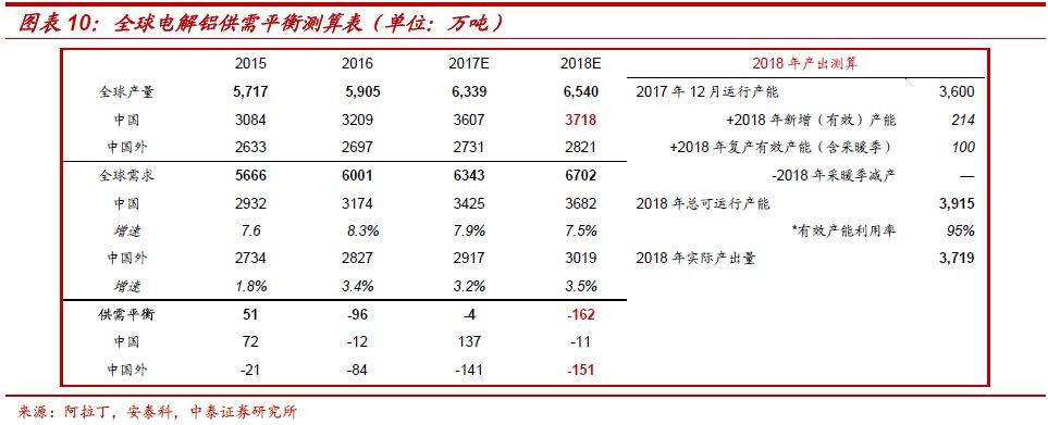 电解铝：配置窗口开启，布局全产业链