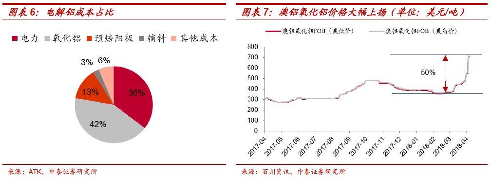 電解鋁：配置窗口開啓，布局全產業鏈