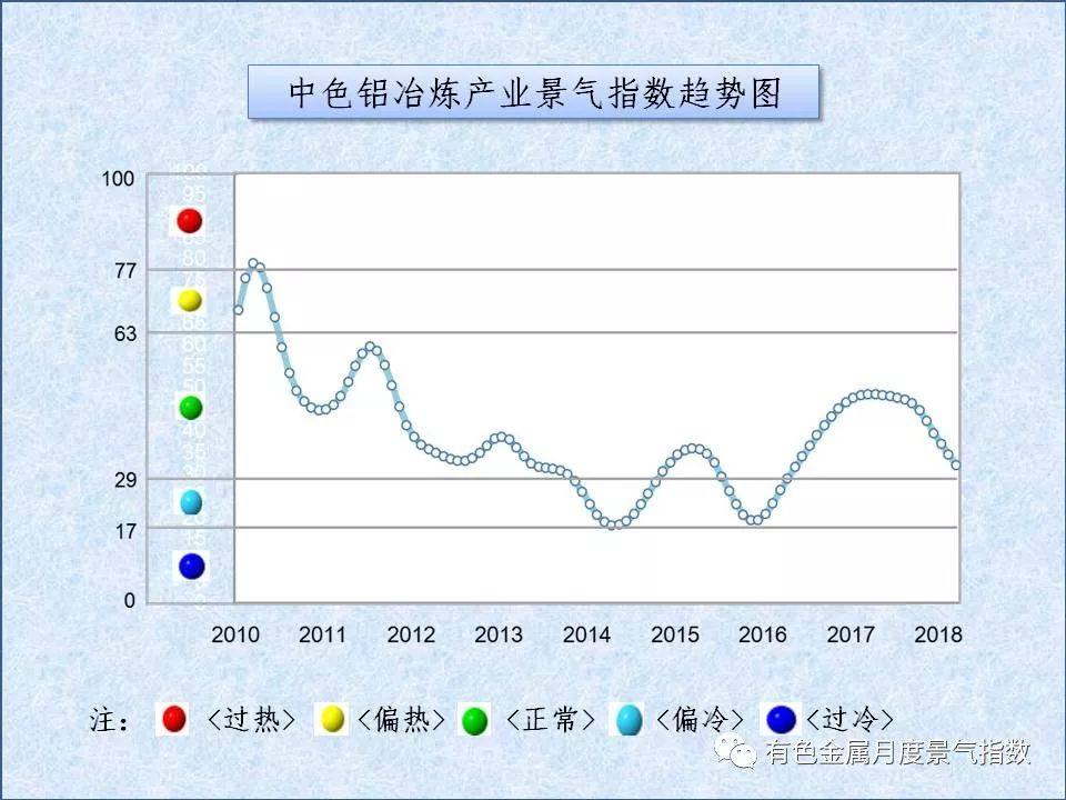 中色铝冶炼产业月度景气指数（2018年3月）