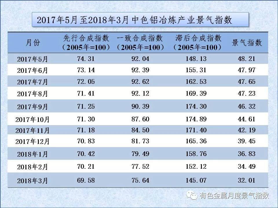 中色鋁冶煉產業月度景氣指數（2018年3月）