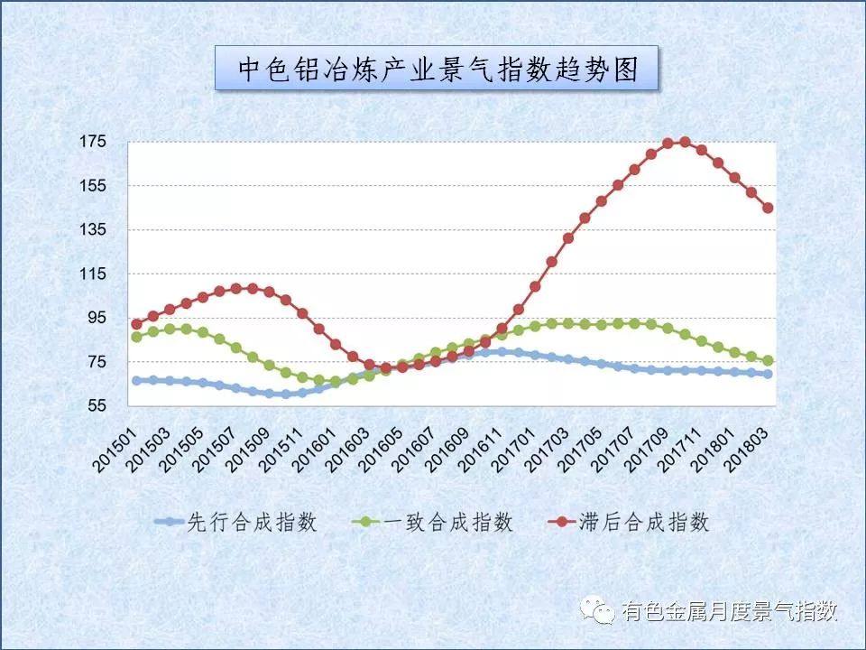 中色铝冶炼产业月度景气指数（2018年3月）