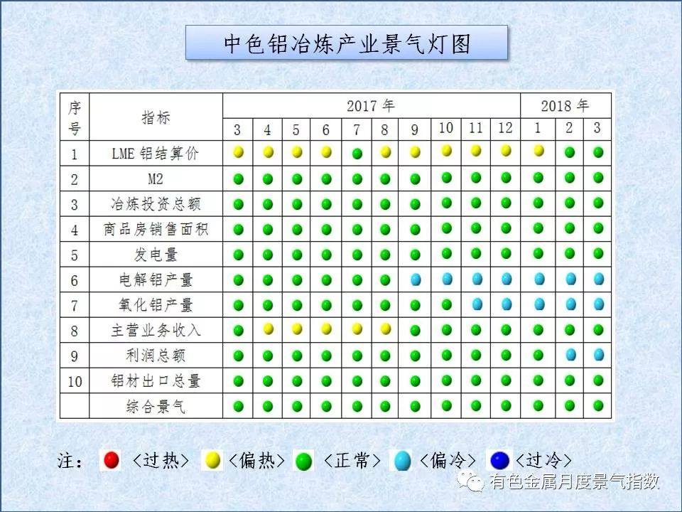 中色鋁冶煉產業月度景氣指數（2018年3月）