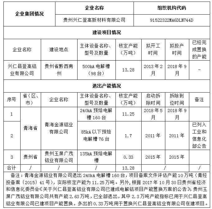 关于兴仁县登高铝业有限公司煤电铝一体化项目产能置换方案的公示
